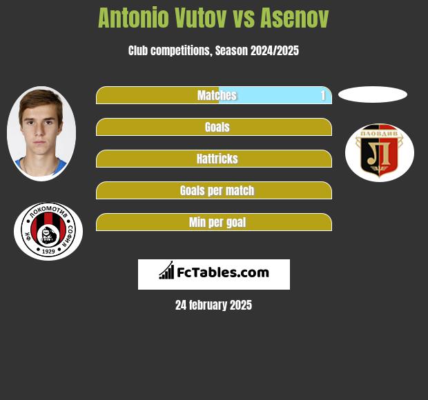 Antonio Vutov vs Asenov h2h player stats