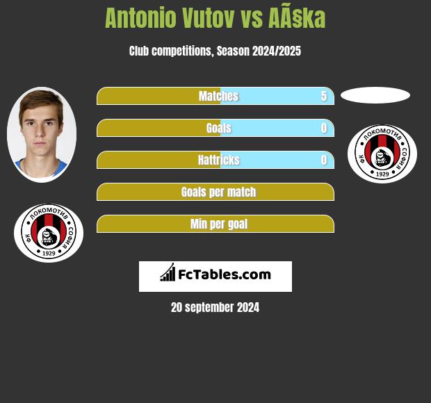 Antonio Vutov vs AÃ§ka h2h player stats