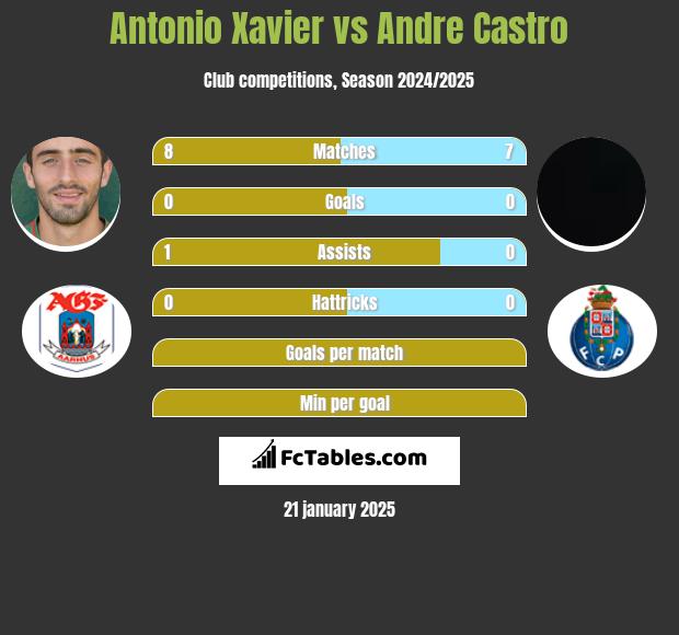 Antonio Xavier vs Andre Castro h2h player stats