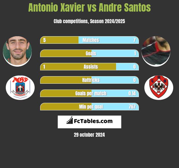 Antonio Xavier vs Andre Santos h2h player stats