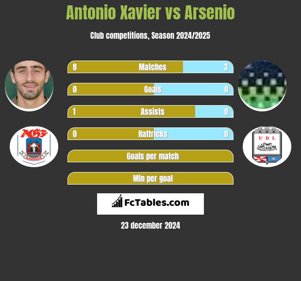 Antonio Xavier vs Arsenio h2h player stats