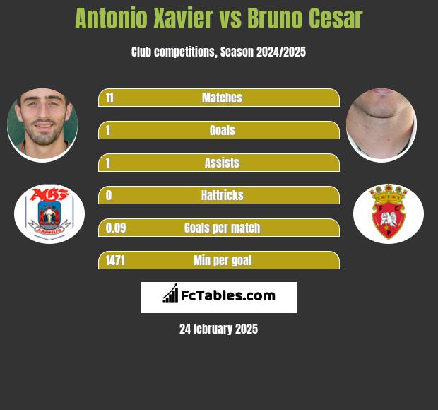 Antonio Xavier vs Bruno Cesar h2h player stats