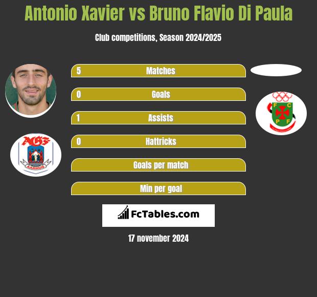 Antonio Xavier vs Bruno Flavio Di Paula h2h player stats