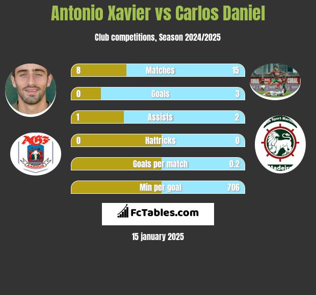 Antonio Xavier vs Carlos Daniel h2h player stats