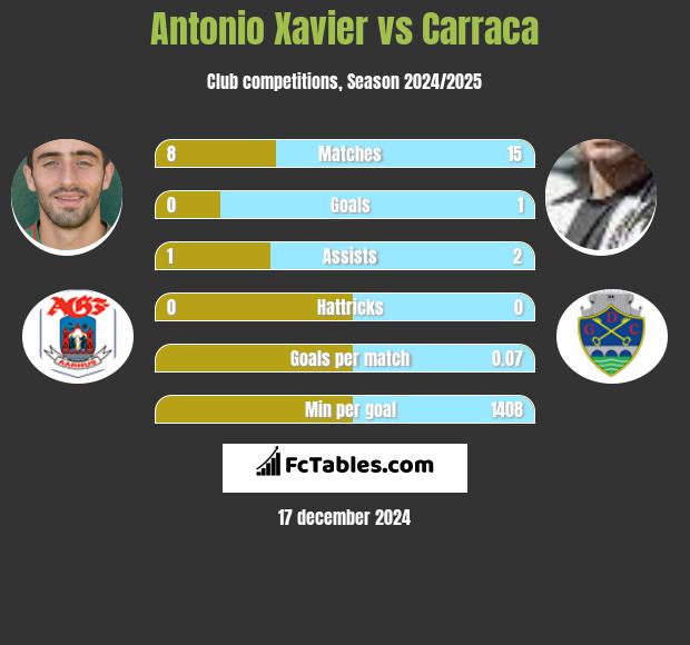 Antonio Xavier vs Carraca h2h player stats