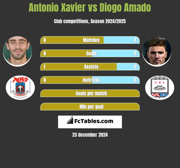 Antonio Xavier vs Diogo Amado h2h player stats