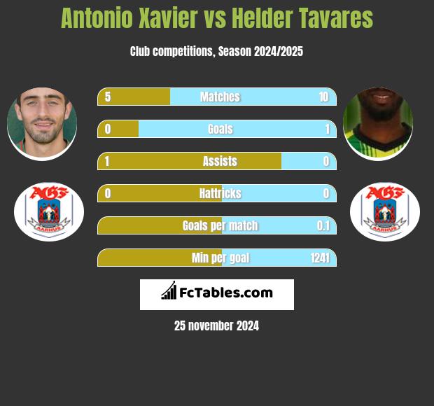 Antonio Xavier vs Helder Tavares h2h player stats