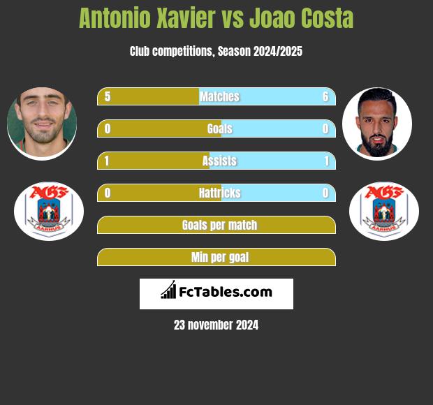 Antonio Xavier vs Joao Costa h2h player stats