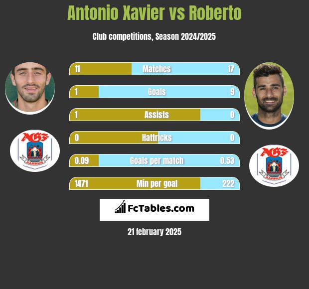 Antonio Xavier vs Roberto h2h player stats