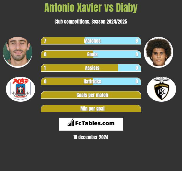 Antonio Xavier vs Diaby h2h player stats