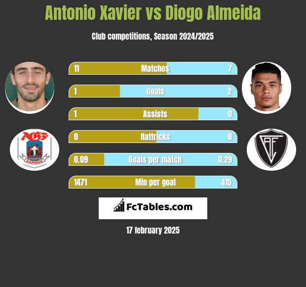 Antonio Xavier vs Diogo Almeida h2h player stats