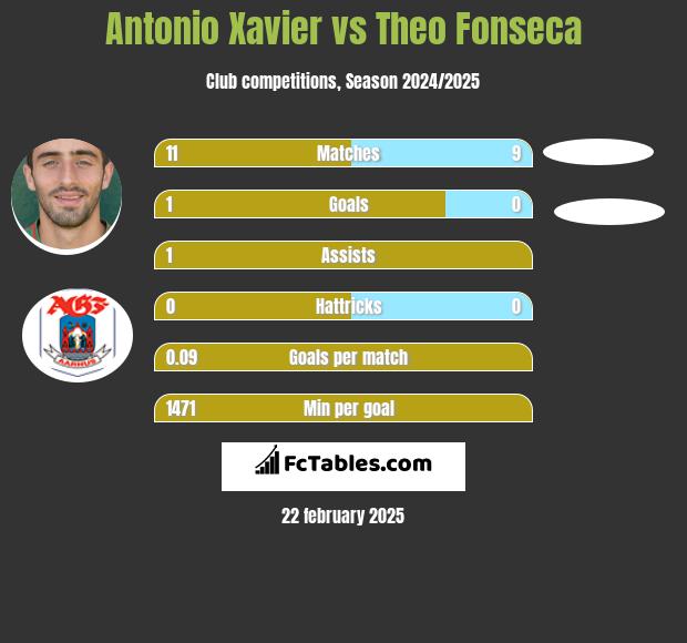 Antonio Xavier vs Theo Fonseca h2h player stats