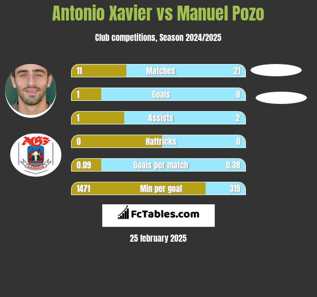 Antonio Xavier vs Manuel Pozo h2h player stats