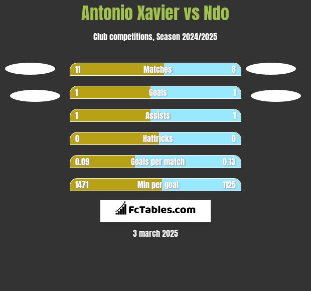 Antonio Xavier vs Ndo h2h player stats