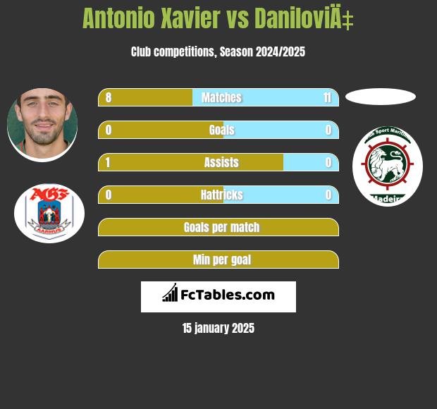 Antonio Xavier vs DaniloviÄ‡ h2h player stats