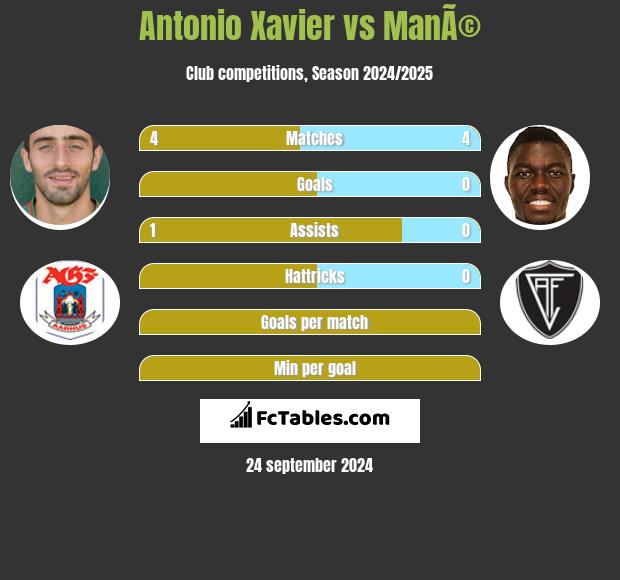 Antonio Xavier vs ManÃ© h2h player stats