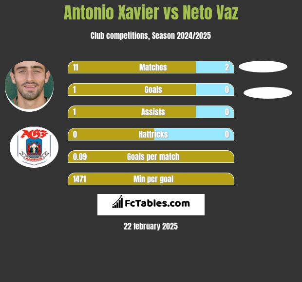 Antonio Xavier vs Neto Vaz h2h player stats