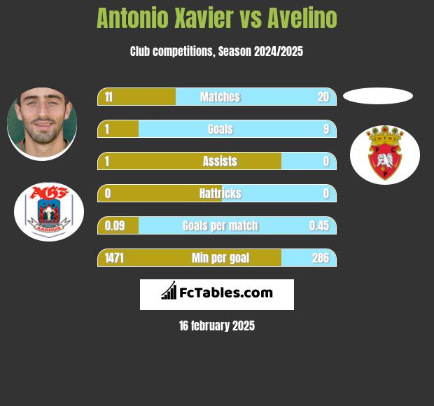 Antonio Xavier vs Avelino h2h player stats