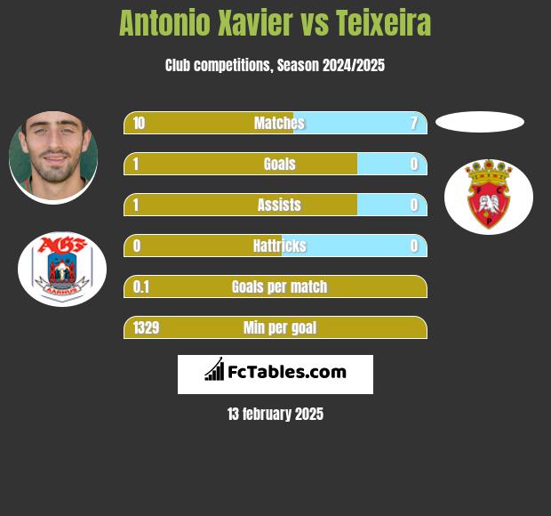 Antonio Xavier vs Teixeira h2h player stats