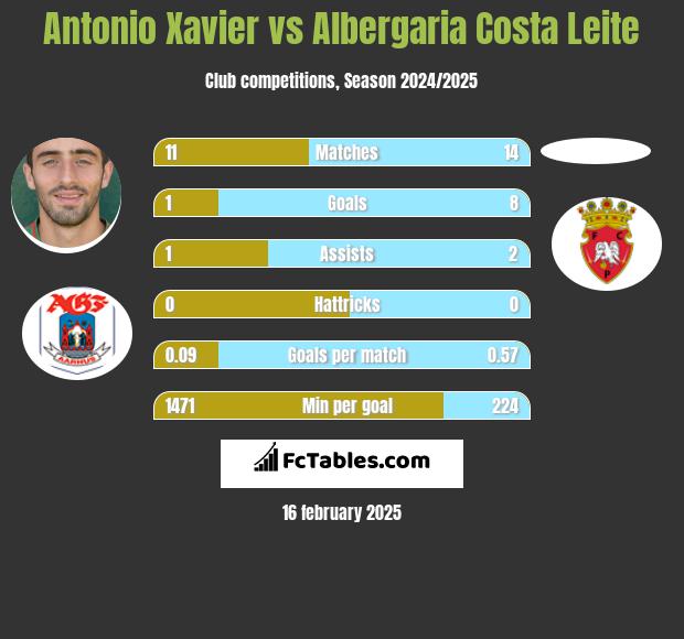 Antonio Xavier vs Albergaria Costa Leite h2h player stats