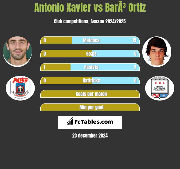 Antonio Xavier vs BarÃ³ Ortiz h2h player stats