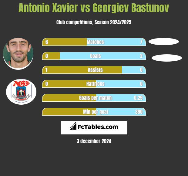 Antonio Xavier vs Georgiev Bastunov h2h player stats