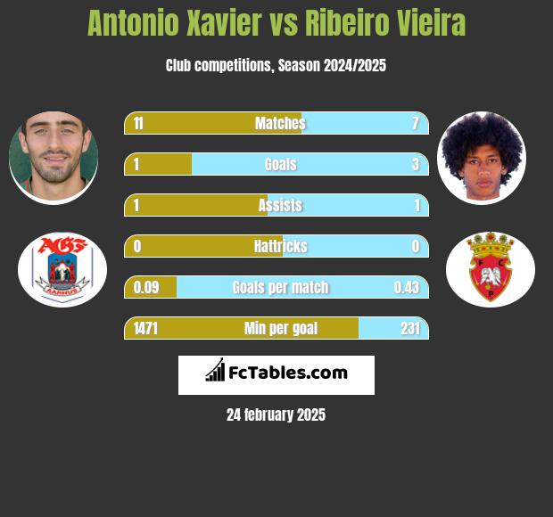 Antonio Xavier vs Ribeiro Vieira h2h player stats