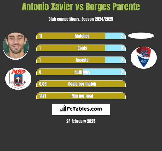 Antonio Xavier vs Borges Parente h2h player stats