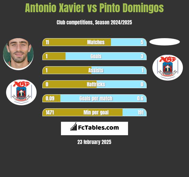 Antonio Xavier vs Pinto Domingos h2h player stats