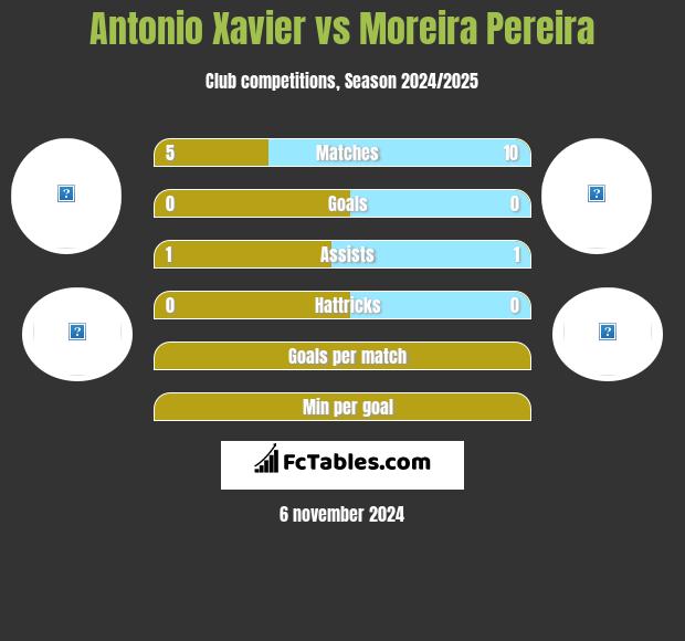 Antonio Xavier vs Moreira Pereira h2h player stats