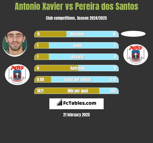 Antonio Xavier vs Pereira dos Santos h2h player stats