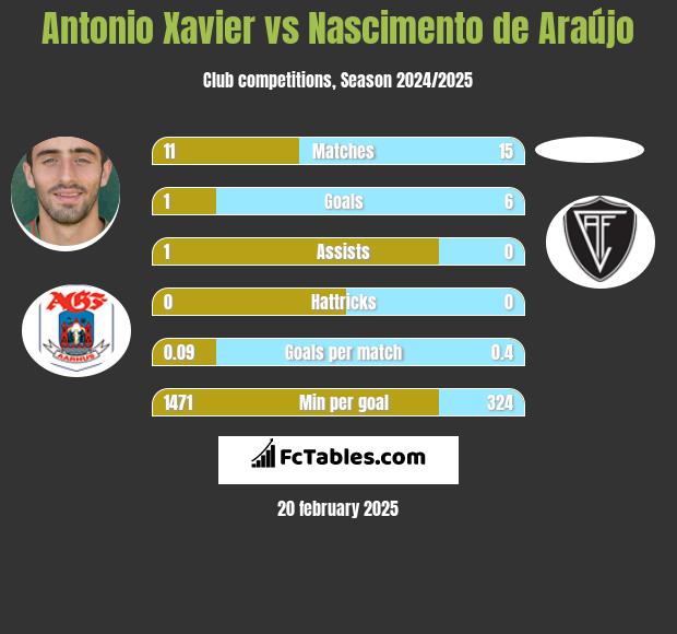 Antonio Xavier vs Nascimento de Araújo h2h player stats