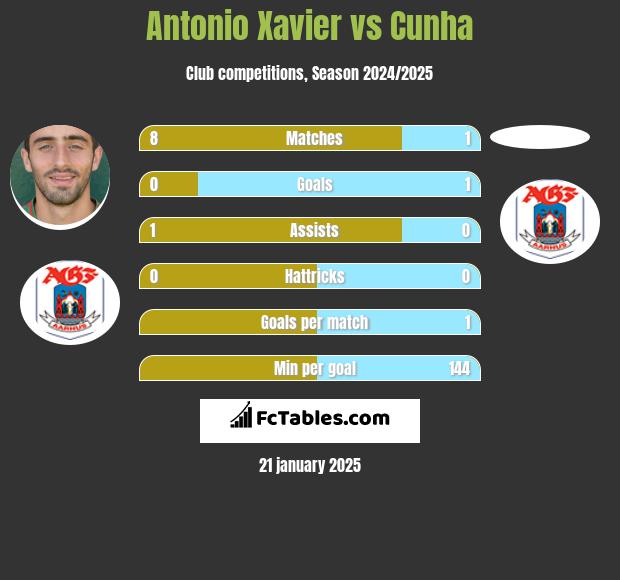 Antonio Xavier vs Cunha h2h player stats