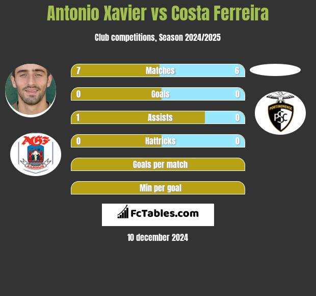 Antonio Xavier vs Costa Ferreira h2h player stats