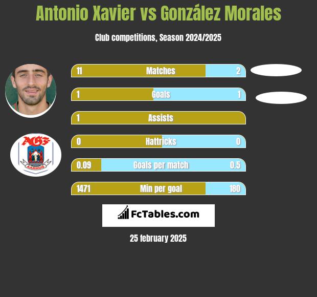 Antonio Xavier vs González Morales h2h player stats