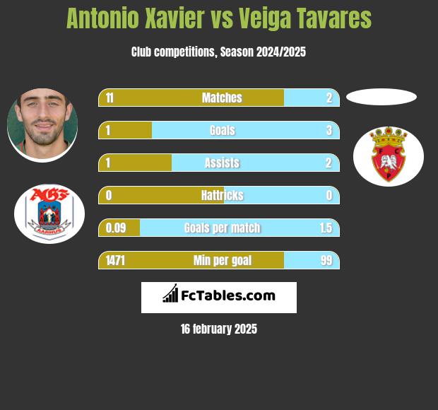 Antonio Xavier vs Veiga Tavares h2h player stats