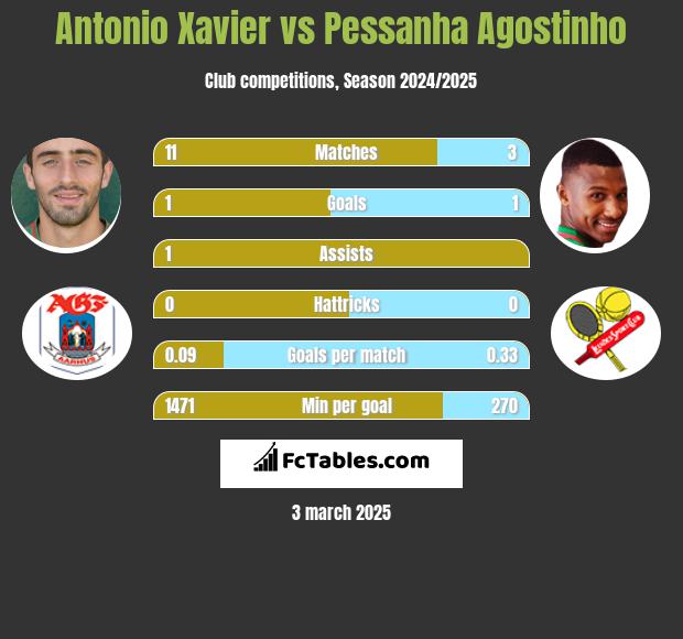 Antonio Xavier vs Pessanha Agostinho h2h player stats