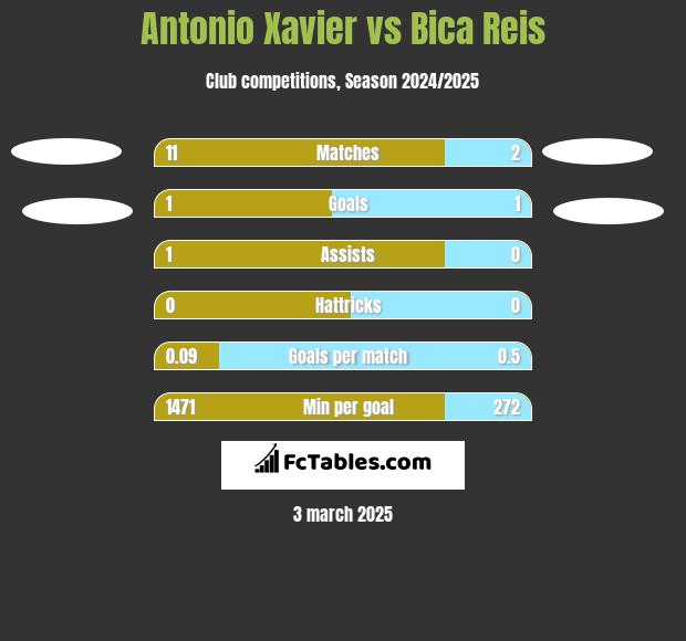 Antonio Xavier vs Bica Reis h2h player stats