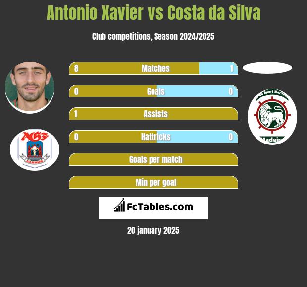 Antonio Xavier vs Costa da Silva h2h player stats