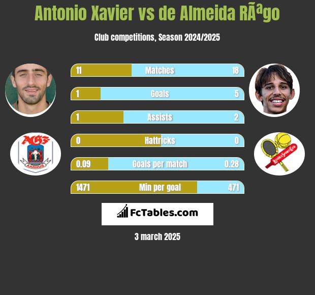 Antonio Xavier vs de Almeida RÃªgo h2h player stats