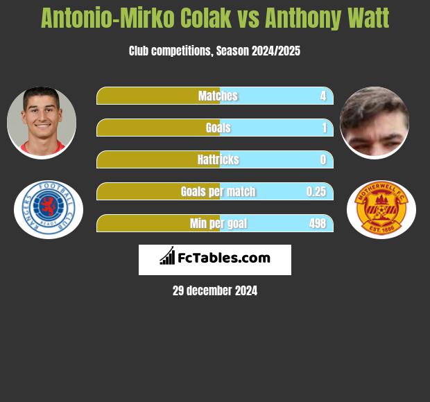 Antonio Colak vs Anthony Watt h2h player stats