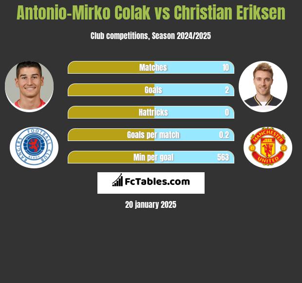 Antonio Colak vs Christian Eriksen h2h player stats