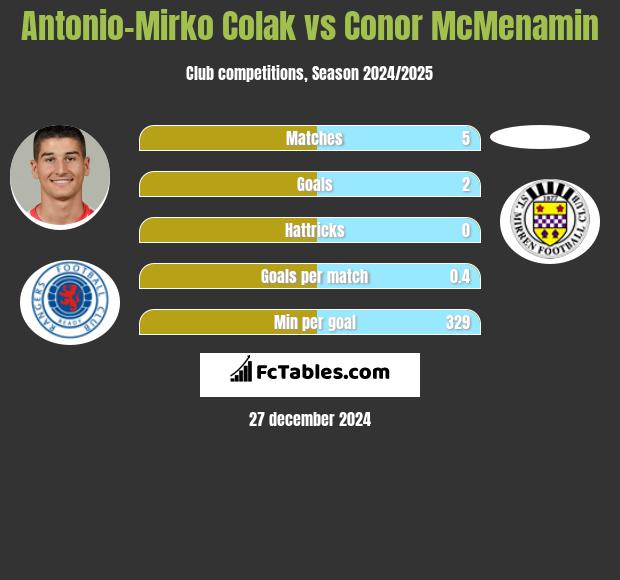 Antonio-Mirko Colak vs Conor McMenamin h2h player stats