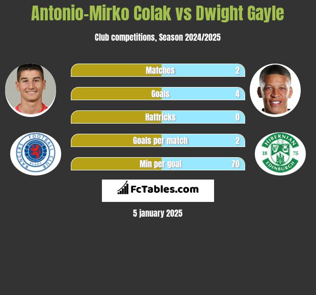 Antonio Colak vs Dwight Gayle h2h player stats