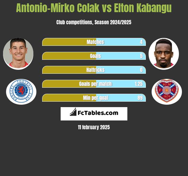 Antonio Colak vs Elton Kabangu h2h player stats