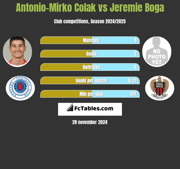 Antonio-Mirko Colak vs Jeremie Boga h2h player stats