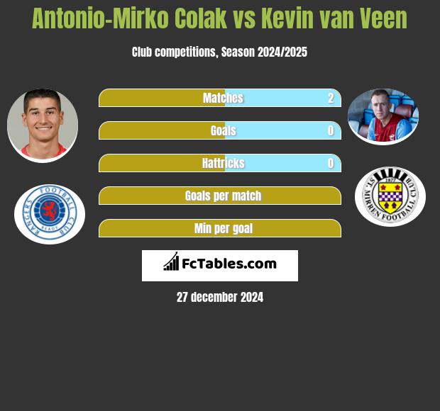 Antonio-Mirko Colak vs Kevin van Veen h2h player stats