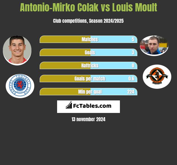 Antonio Colak vs Louis Moult h2h player stats