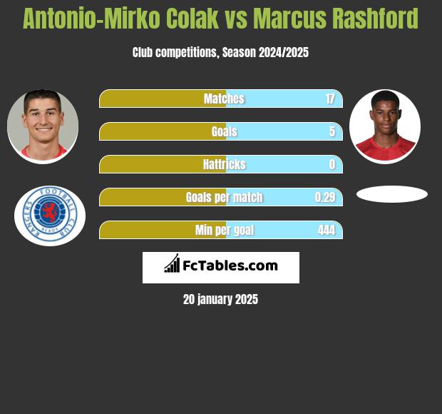 Antonio Colak vs Marcus Rashford h2h player stats