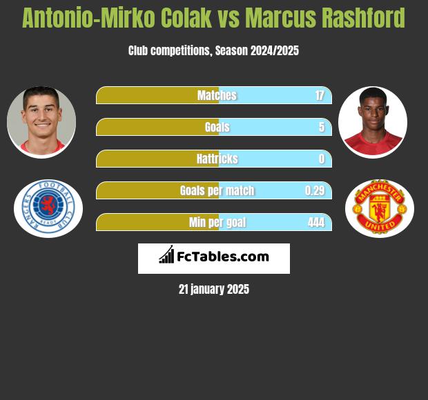 Antonio-Mirko Colak vs Marcus Rashford h2h player stats